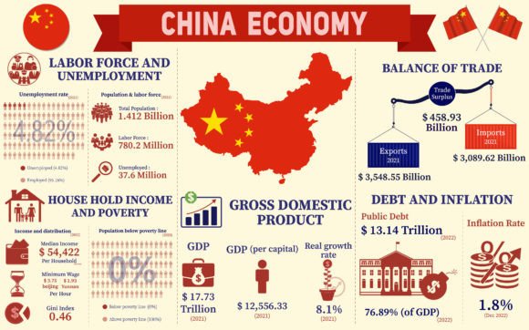 Download China Economy Infographic, Data Charts - Art Collection